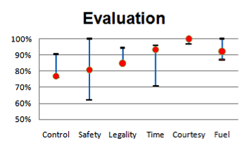 Virage Simulation Driving Simulator Driver Evaluation