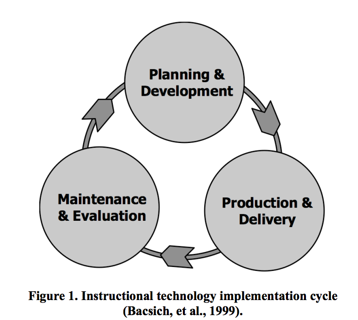 instructional technology implementation